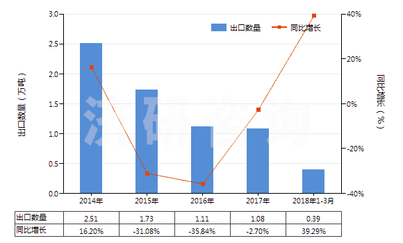 2014-2018年3月中國氫氧化鎂及過氧化鎂(HS28161000)出口量及增速統(tǒng)計